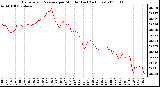 Milwaukee Weather Barometric Pressure per Minute (Last 24 Hours)