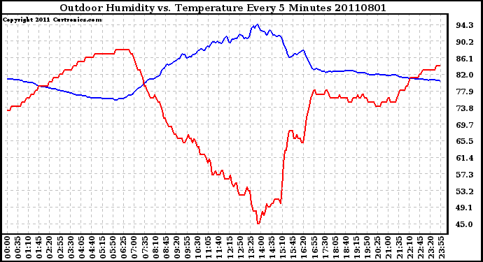 Milwaukee Weather Outdoor Humidity vs. Temperature Every 5 Minutes