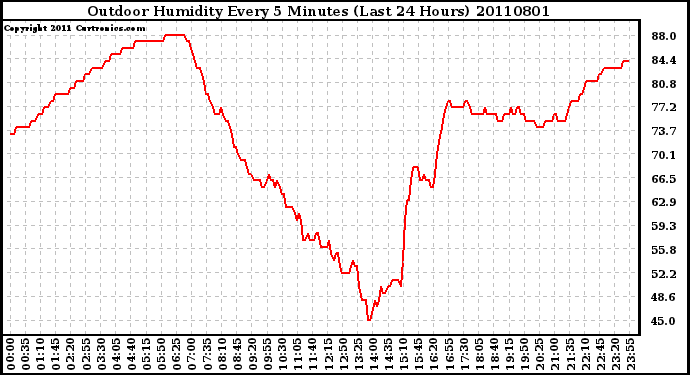 Milwaukee Weather Outdoor Humidity Every 5 Minutes (Last 24 Hours)