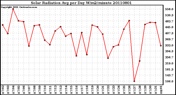 Milwaukee Weather Solar Radiation Avg per Day W/m2/minute