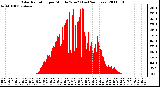 Milwaukee Weather Solar Radiation per Minute W/m2 (Last 24 Hours)