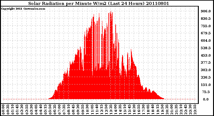 Milwaukee Weather Solar Radiation per Minute W/m2 (Last 24 Hours)