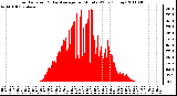 Milwaukee Weather Solar Radiation & Day Average per Minute W/m2 (Today)