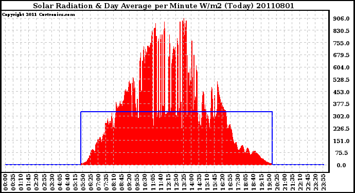 Milwaukee Weather Solar Radiation & Day Average per Minute W/m2 (Today)