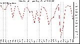 Milwaukee Weather Solar Radiation per Day KW/m2