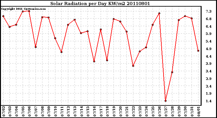 Milwaukee Weather Solar Radiation per Day KW/m2