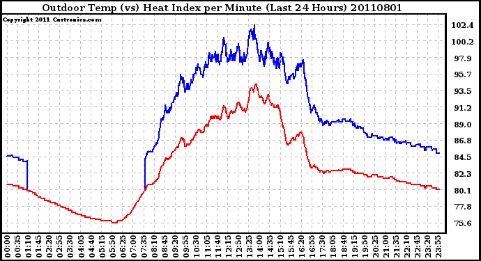 Milwaukee Weather Outdoor Temp (vs) Heat Index per Minute (Last 24 Hours)