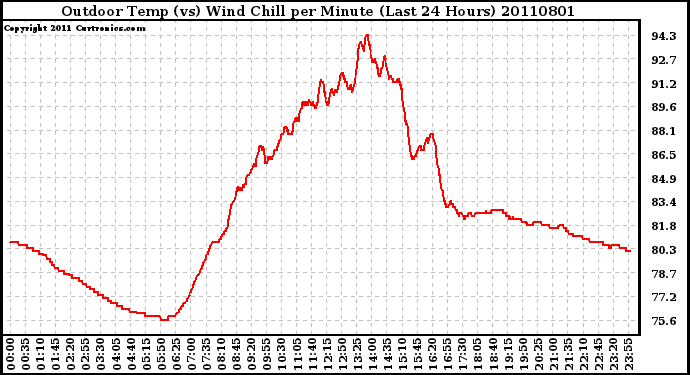 Milwaukee Weather Outdoor Temp (vs) Wind Chill per Minute (Last 24 Hours)