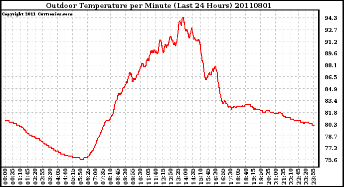 Milwaukee Weather Outdoor Temperature per Minute (Last 24 Hours)