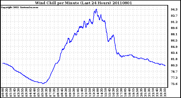 Milwaukee Weather Wind Chill per Minute (Last 24 Hours)