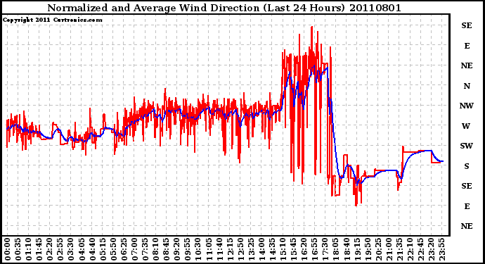 Milwaukee Weather Normalized and Average Wind Direction (Last 24 Hours)