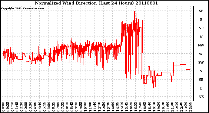 Milwaukee Weather Normalized Wind Direction (Last 24 Hours)