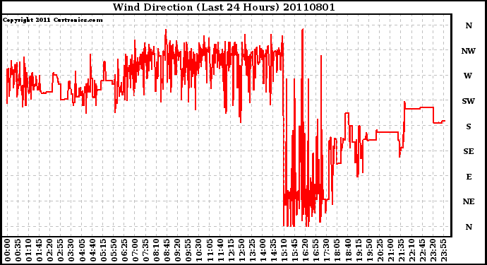 Milwaukee Weather Wind Direction (Last 24 Hours)