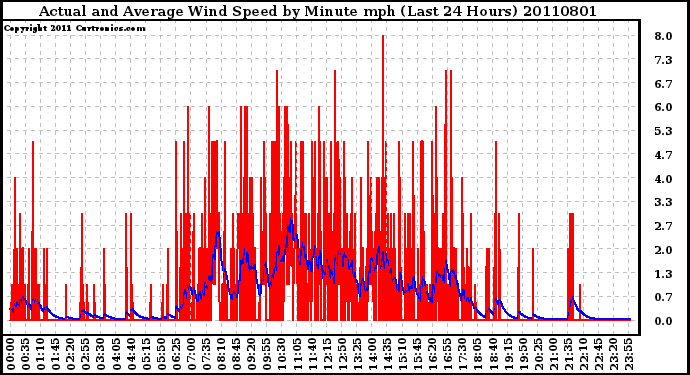 Milwaukee Weather Actual and Average Wind Speed by Minute mph (Last 24 Hours)