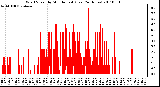 Milwaukee Weather Wind Speed by Minute mph (Last 24 Hours)