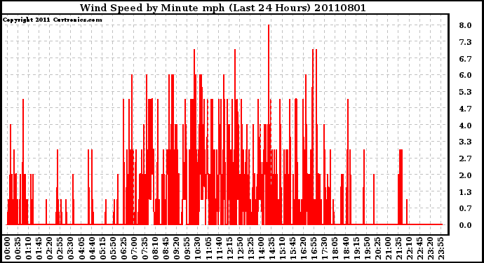 Milwaukee Weather Wind Speed by Minute mph (Last 24 Hours)