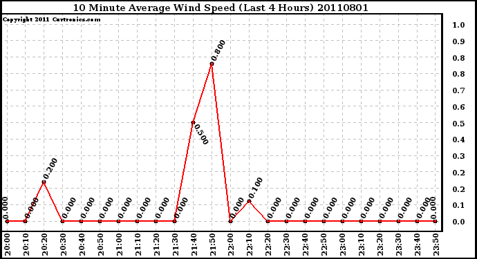 Milwaukee Weather 10 Minute Average Wind Speed (Last 4 Hours)