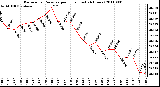 Milwaukee Weather Barometric Pressure per Hour (Last 24 Hours)