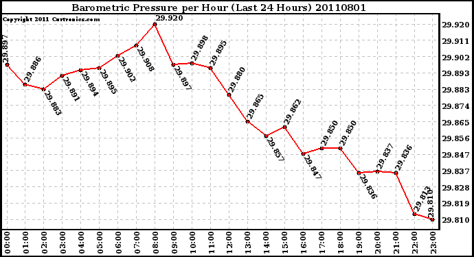 Milwaukee Weather Barometric Pressure per Hour (Last 24 Hours)