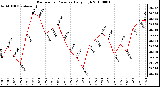 Milwaukee Weather Barometric Pressure Daily High