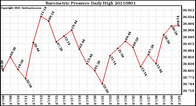 Milwaukee Weather Barometric Pressure Daily High