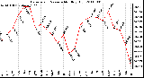 Milwaukee Weather Barometric Pressure Monthly High