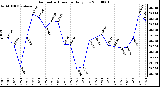 Milwaukee Weather Barometric Pressure Daily Low