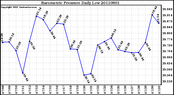 Milwaukee Weather Barometric Pressure Daily Low