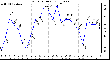 Milwaukee Weather Wind Chill Daily Low