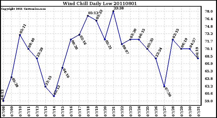 Milwaukee Weather Wind Chill Daily Low