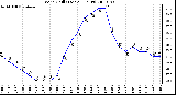 Milwaukee Weather Wind Chill (Last 24 Hours)