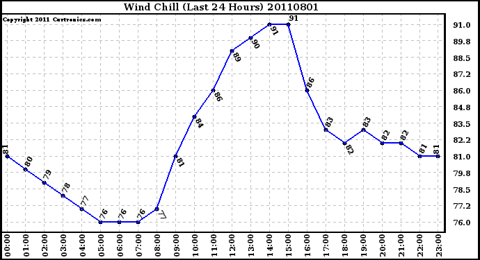 Milwaukee Weather Wind Chill (Last 24 Hours)