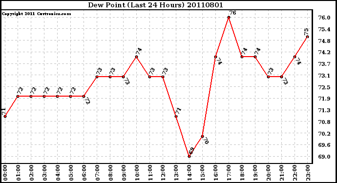 Milwaukee Weather Dew Point (Last 24 Hours)