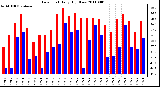 Milwaukee Weather Dew Point Daily High/Low