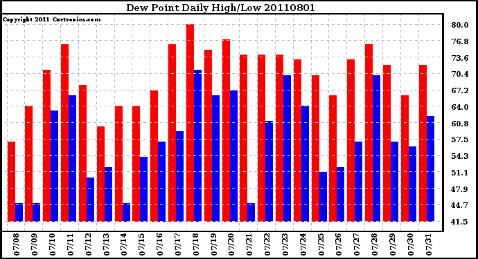 Milwaukee Weather Dew Point Daily High/Low