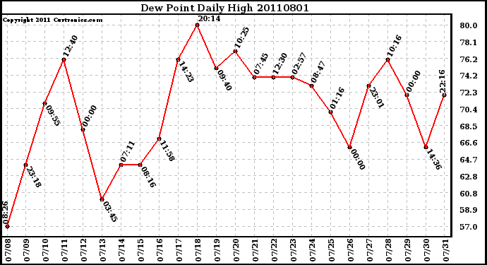 Milwaukee Weather Dew Point Daily High