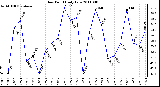 Milwaukee Weather Dew Point Daily Low