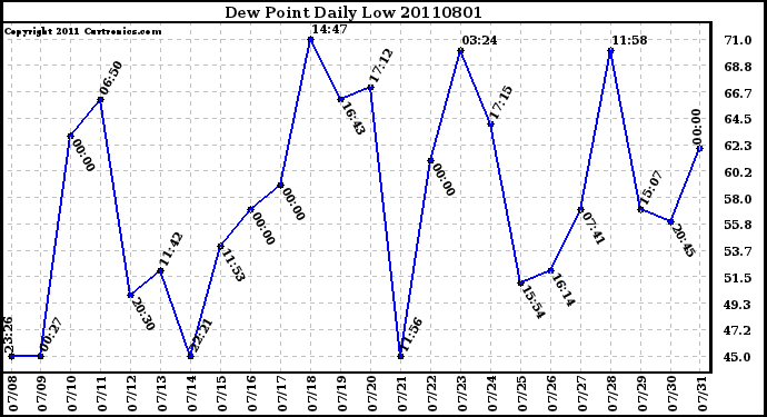 Milwaukee Weather Dew Point Daily Low