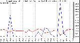 Milwaukee Weather Evapotranspiration (Red) (vs) Rain per Day (Blue) (Inches)