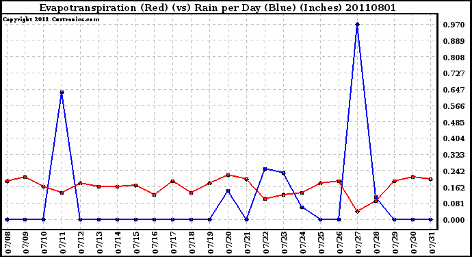 Milwaukee Weather Evapotranspiration (Red) (vs) Rain per Day (Blue) (Inches)