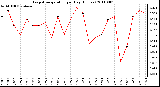 Milwaukee Weather Evapotranspiration per Day (Inches)