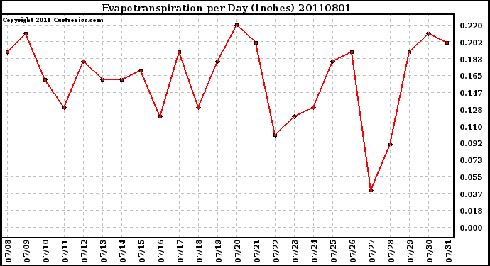 Milwaukee Weather Evapotranspiration per Day (Inches)