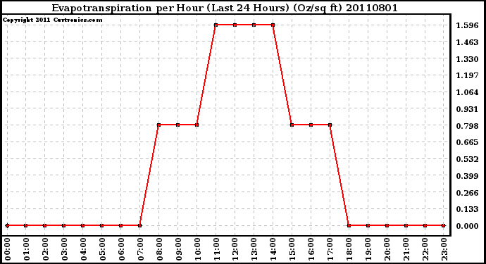 Milwaukee Weather Evapotranspiration per Hour (Last 24 Hours) (Oz/sq ft)