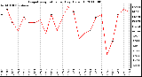 Milwaukee Weather Evapotranspiration per Day (Oz/sq ft)