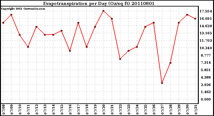 Milwaukee Weather Evapotranspiration per Day (Oz/sq ft)