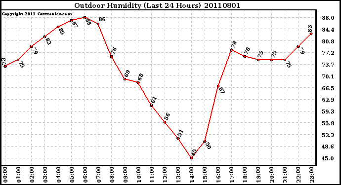 Milwaukee Weather Outdoor Humidity (Last 24 Hours)