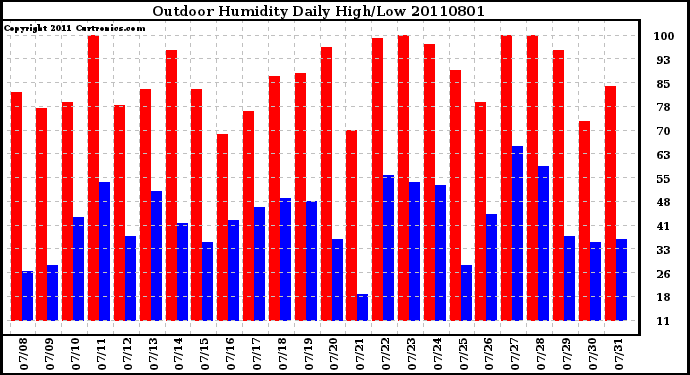 Milwaukee Weather Outdoor Humidity Daily High/Low