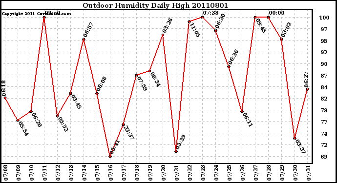 Milwaukee Weather Outdoor Humidity Daily High