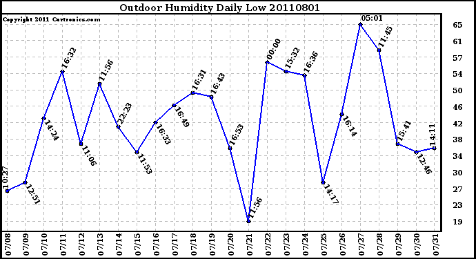 Milwaukee Weather Outdoor Humidity Daily Low