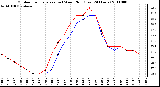 Milwaukee Weather Outdoor Temperature (vs) Wind Chill (Last 24 Hours)